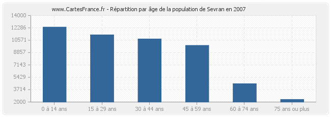 Répartition par âge de la population de Sevran en 2007