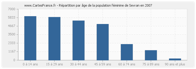 Répartition par âge de la population féminine de Sevran en 2007