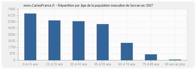 Répartition par âge de la population masculine de Sevran en 2007
