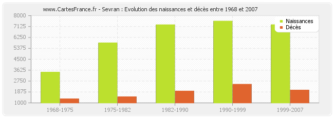 Sevran : Evolution des naissances et décès entre 1968 et 2007
