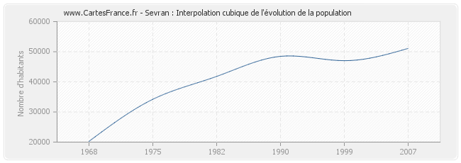 Sevran : Interpolation cubique de l'évolution de la population