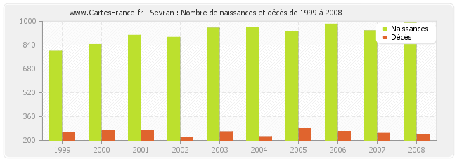 Sevran : Nombre de naissances et décès de 1999 à 2008