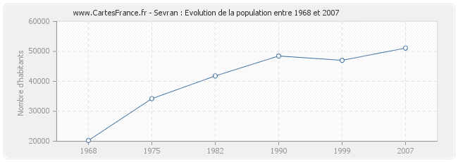 Population Sevran