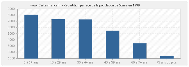 Répartition par âge de la population de Stains en 1999
