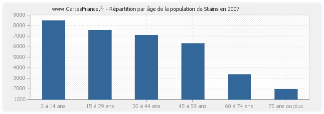 Répartition par âge de la population de Stains en 2007