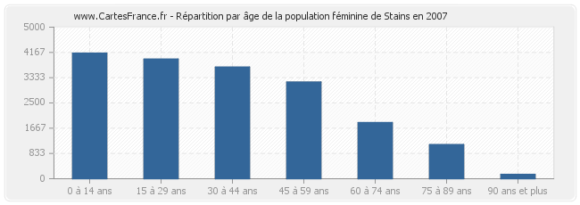 Répartition par âge de la population féminine de Stains en 2007