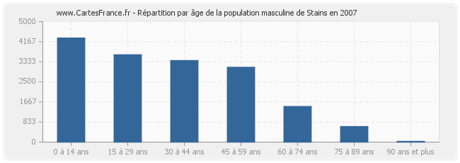 Répartition par âge de la population masculine de Stains en 2007