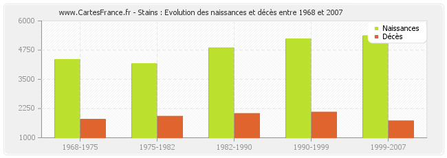 Stains : Evolution des naissances et décès entre 1968 et 2007