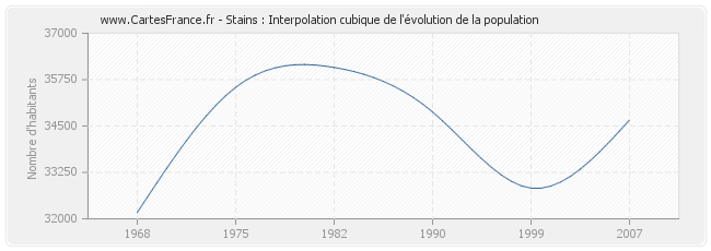 Stains : Interpolation cubique de l'évolution de la population