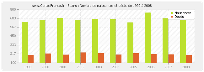 Stains : Nombre de naissances et décès de 1999 à 2008