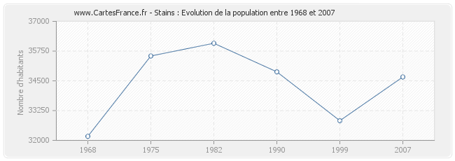 Population Stains