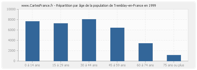 Répartition par âge de la population de Tremblay-en-France en 1999
