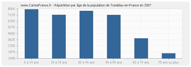 Répartition par âge de la population de Tremblay-en-France en 2007