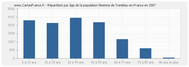 Répartition par âge de la population féminine de Tremblay-en-France en 2007