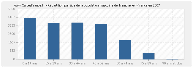 Répartition par âge de la population masculine de Tremblay-en-France en 2007