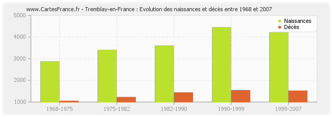 Tremblay-en-France : Evolution des naissances et décès entre 1968 et 2007