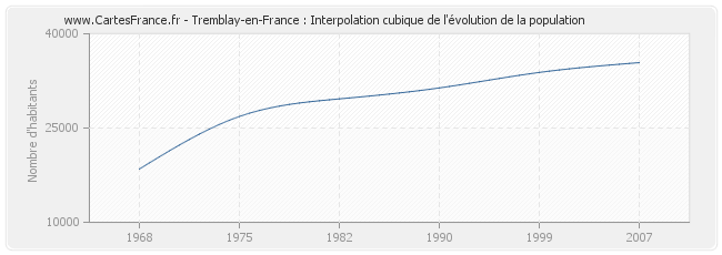 Tremblay-en-France : Interpolation cubique de l'évolution de la population