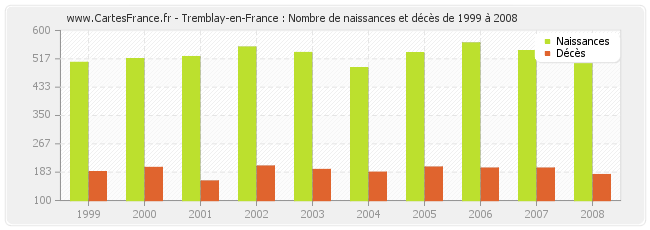 Tremblay-en-France : Nombre de naissances et décès de 1999 à 2008