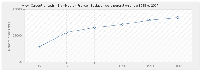 Population Tremblay-en-France