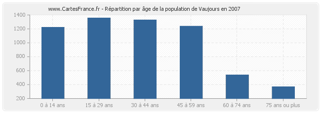Répartition par âge de la population de Vaujours en 2007