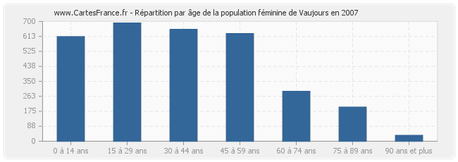 Répartition par âge de la population féminine de Vaujours en 2007