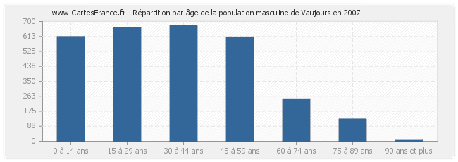 Répartition par âge de la population masculine de Vaujours en 2007