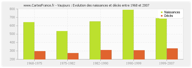 Vaujours : Evolution des naissances et décès entre 1968 et 2007