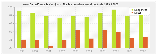 Vaujours : Nombre de naissances et décès de 1999 à 2008