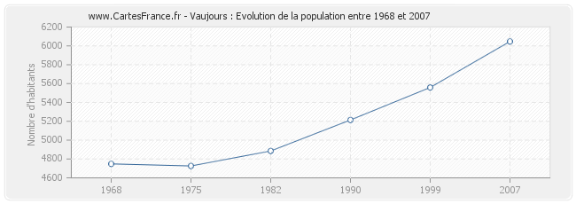 Population Vaujours
