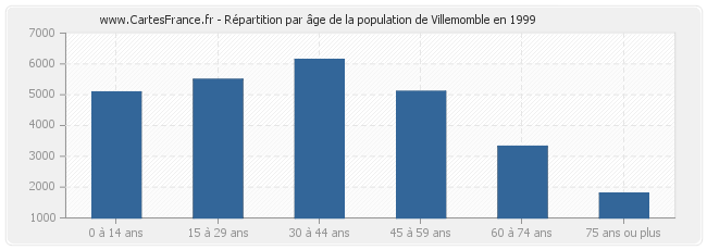 Répartition par âge de la population de Villemomble en 1999