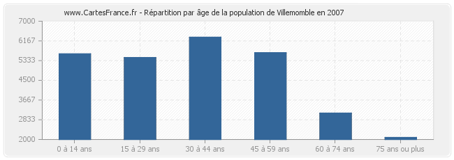 Répartition par âge de la population de Villemomble en 2007