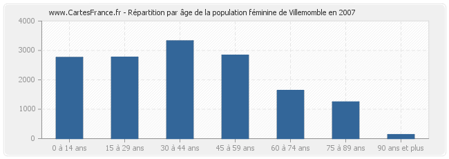 Répartition par âge de la population féminine de Villemomble en 2007