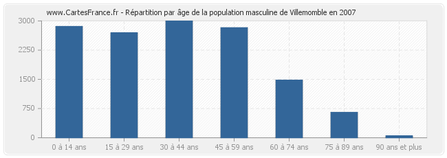 Répartition par âge de la population masculine de Villemomble en 2007