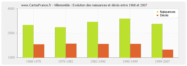Villemomble : Evolution des naissances et décès entre 1968 et 2007