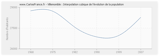 Villemomble : Interpolation cubique de l'évolution de la population