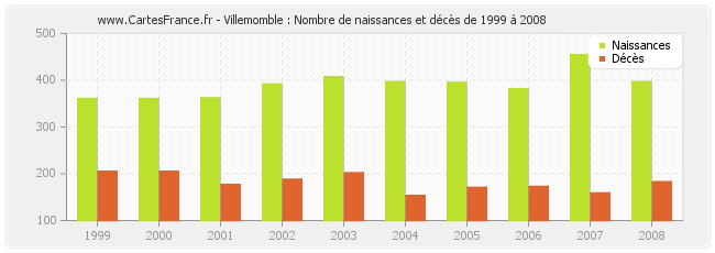 Villemomble : Nombre de naissances et décès de 1999 à 2008