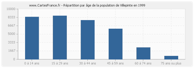 Répartition par âge de la population de Villepinte en 1999