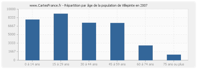 Répartition par âge de la population de Villepinte en 2007