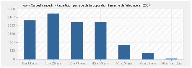 Répartition par âge de la population féminine de Villepinte en 2007