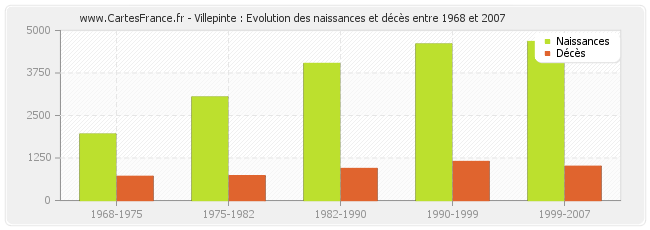 Villepinte : Evolution des naissances et décès entre 1968 et 2007