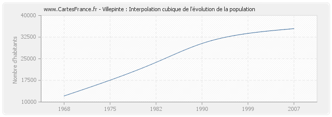 Villepinte : Interpolation cubique de l'évolution de la population