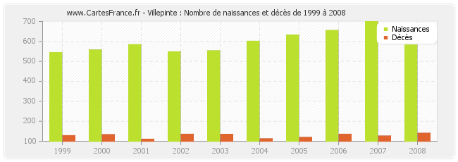 Villepinte : Nombre de naissances et décès de 1999 à 2008