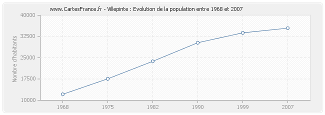 Population Villepinte