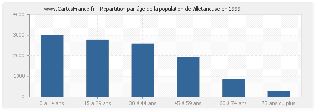 Répartition par âge de la population de Villetaneuse en 1999