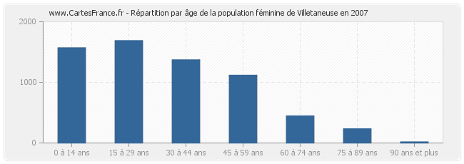 Répartition par âge de la population féminine de Villetaneuse en 2007