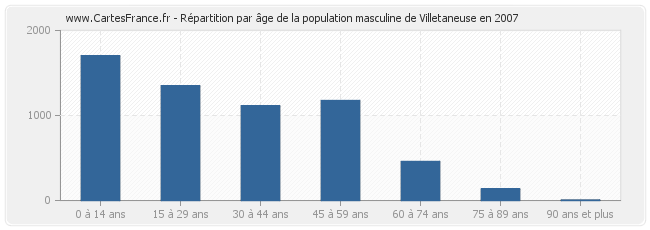 Répartition par âge de la population masculine de Villetaneuse en 2007
