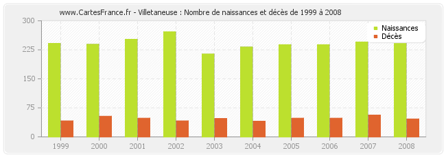 Villetaneuse : Nombre de naissances et décès de 1999 à 2008