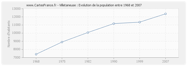 Population Villetaneuse