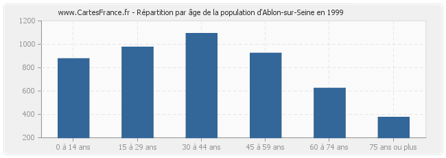 Répartition par âge de la population d'Ablon-sur-Seine en 1999