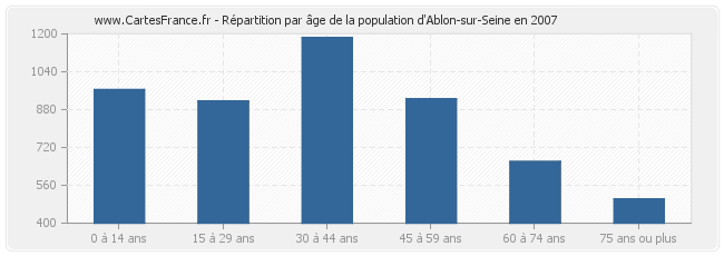 Répartition par âge de la population d'Ablon-sur-Seine en 2007